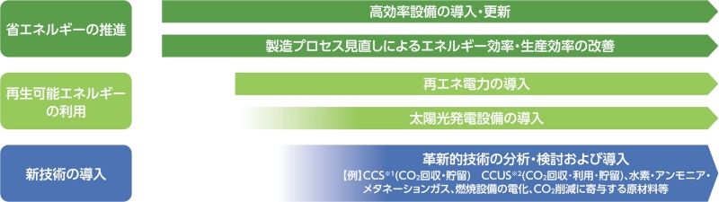 目標を達成するために手段3項目